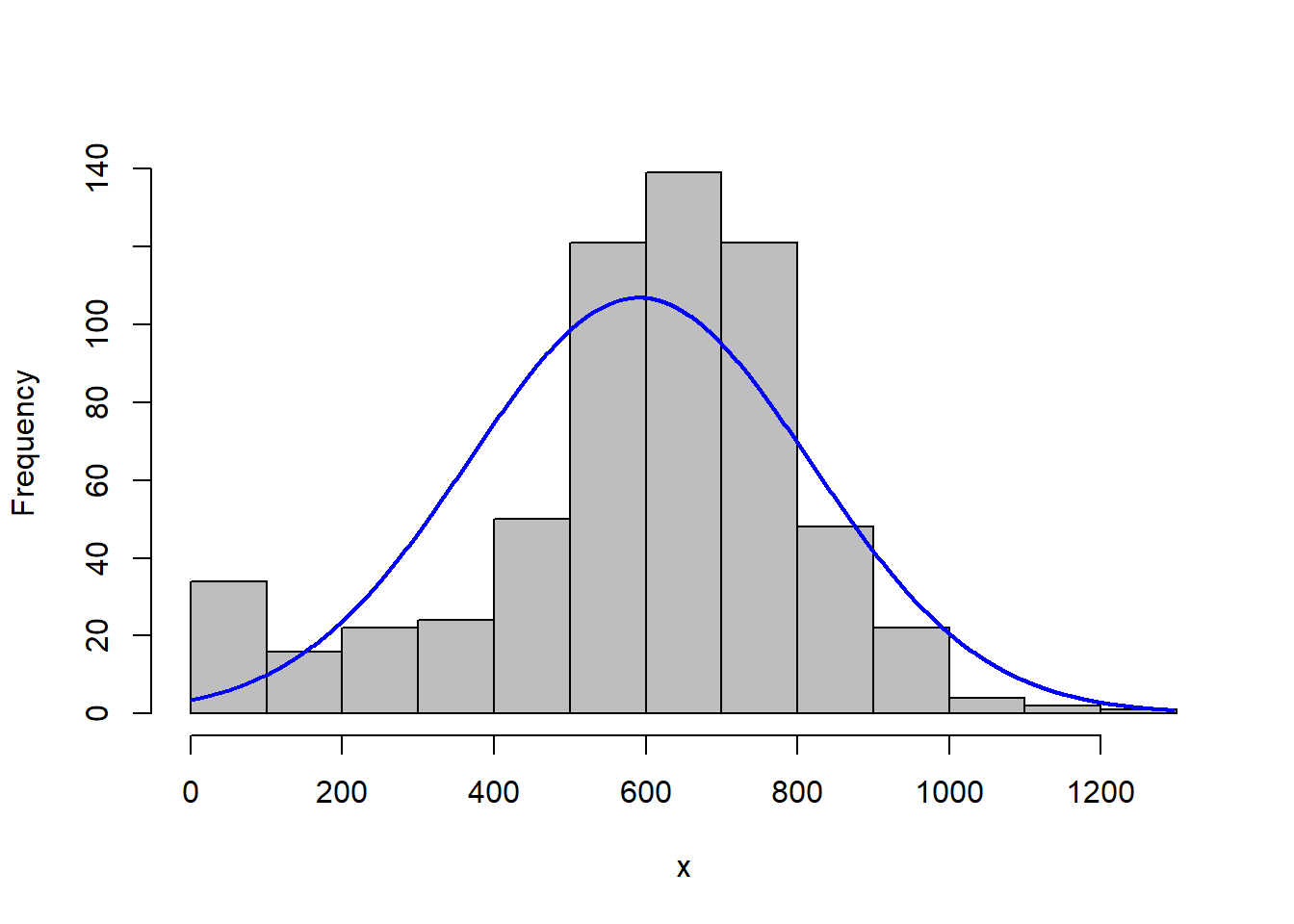 Histograma da variável precipitação