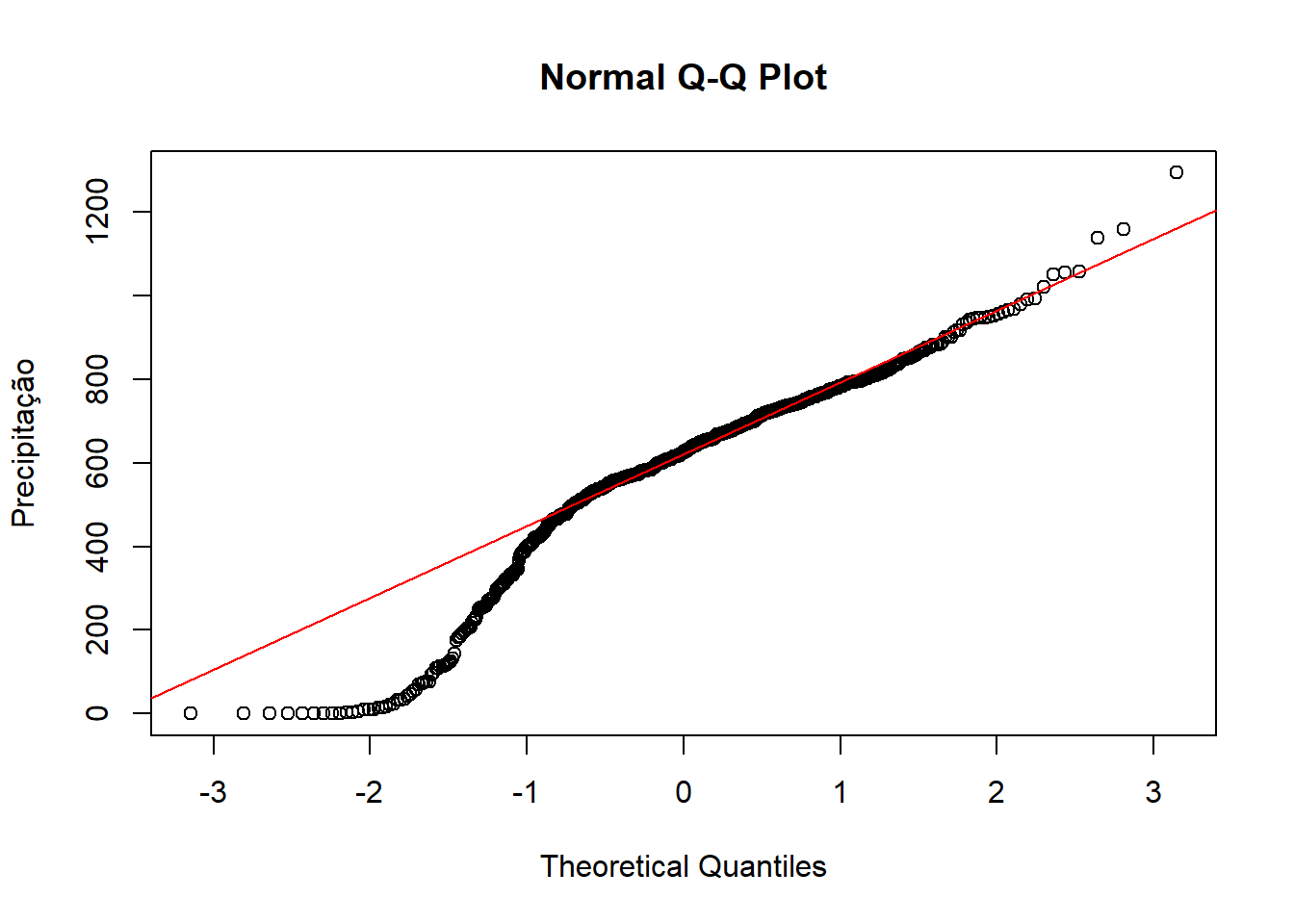 Q-q plot da variável precipitação