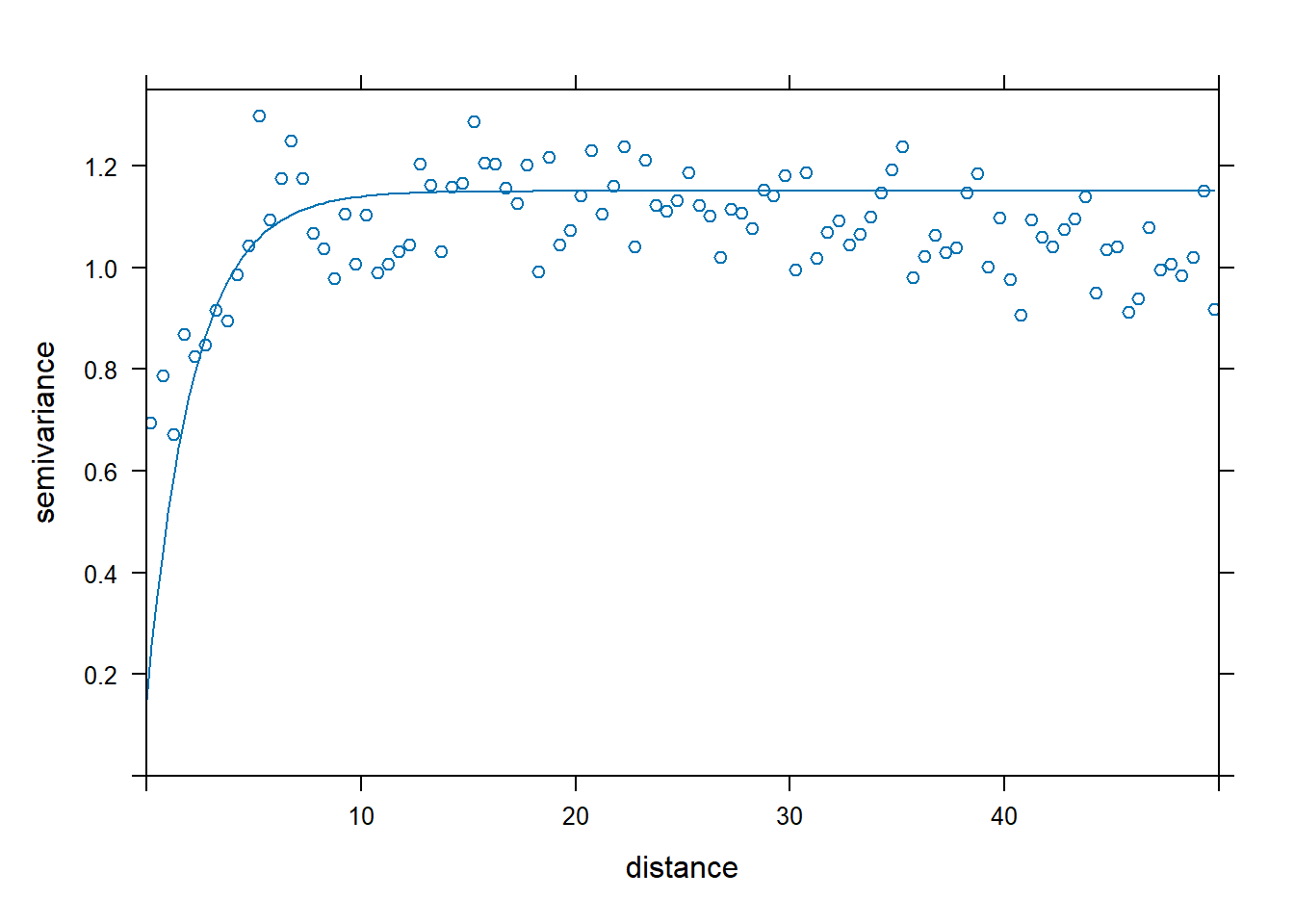 Variograma do modelo ajustado