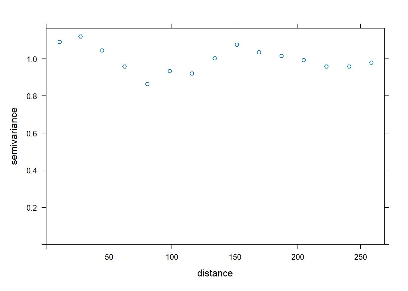 Variograma da amostra