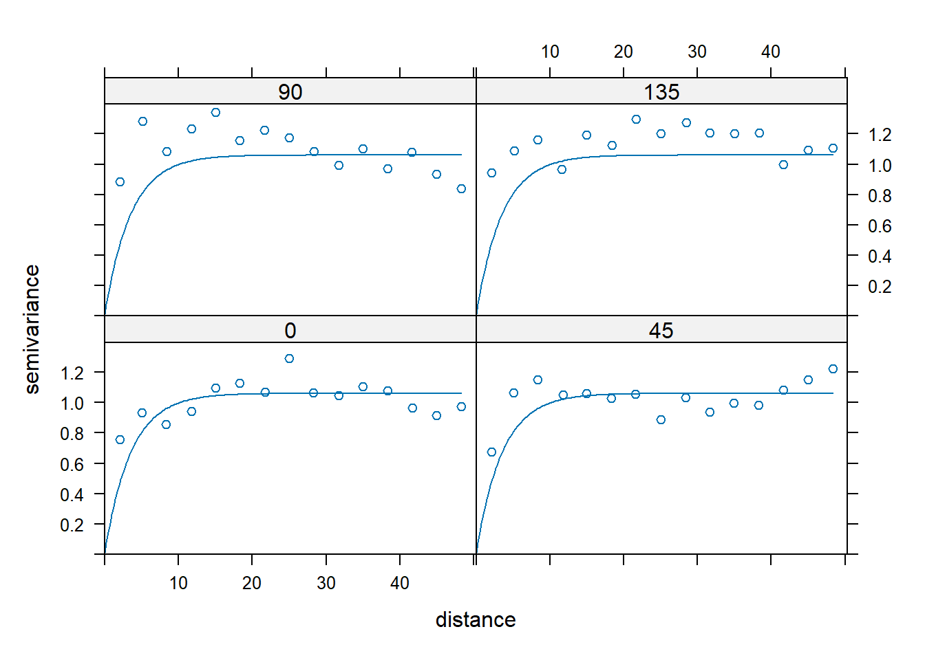 Variogramas em diferentes direções