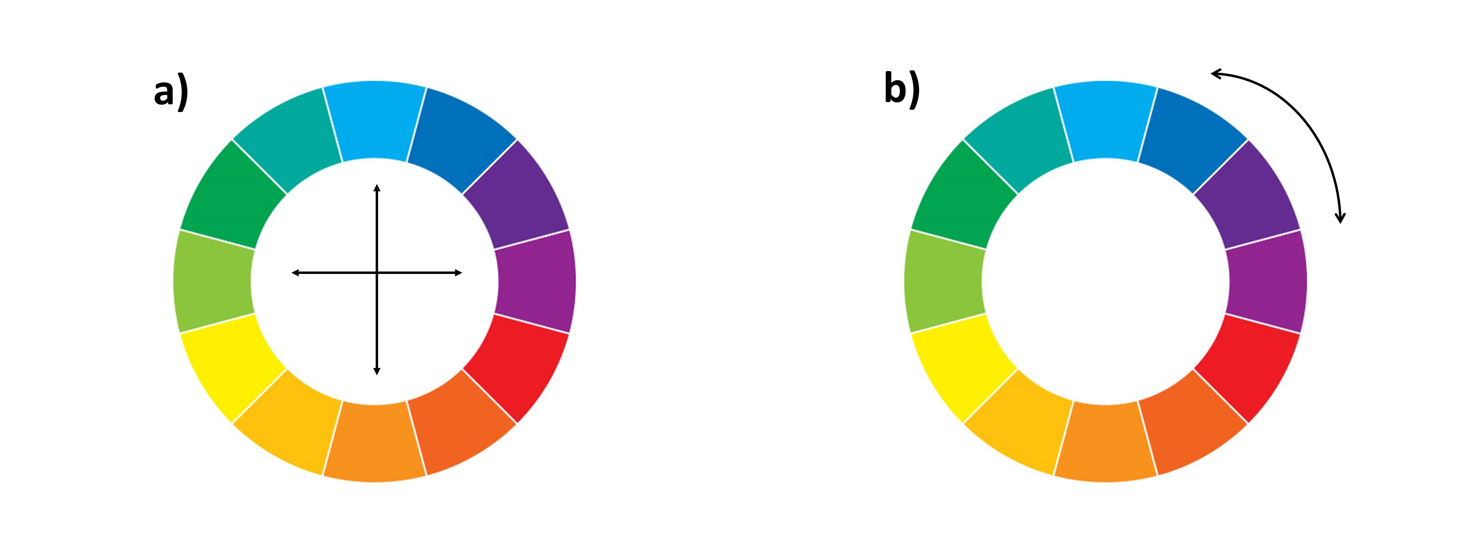 Círculo das cores: a) as setas indicam as cores opostas, b) a seta indica as cores em ordem