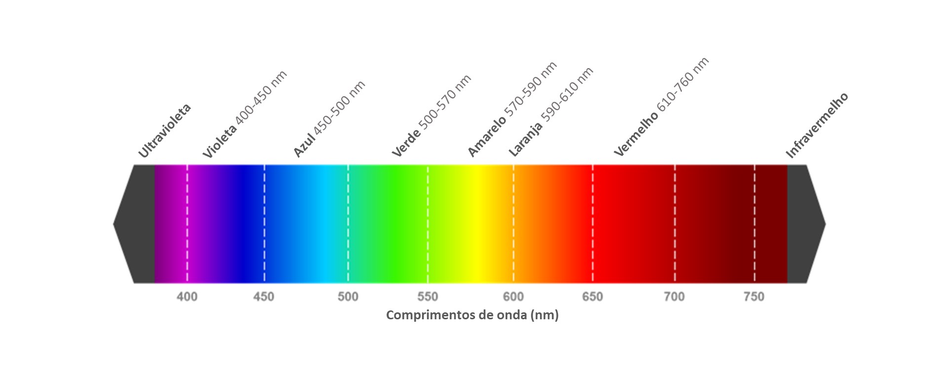 A faixa visível do espectro eletromagnético