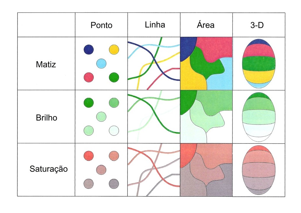 Matiz, brilho e saturação e suas implantações segundo tipo de feição, modificado de Slocum et al. (2005)