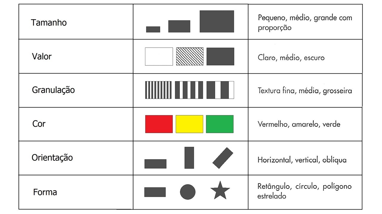 As variáveis visuais segundo Bertin (1973, 1977) e Martinelli (1999)